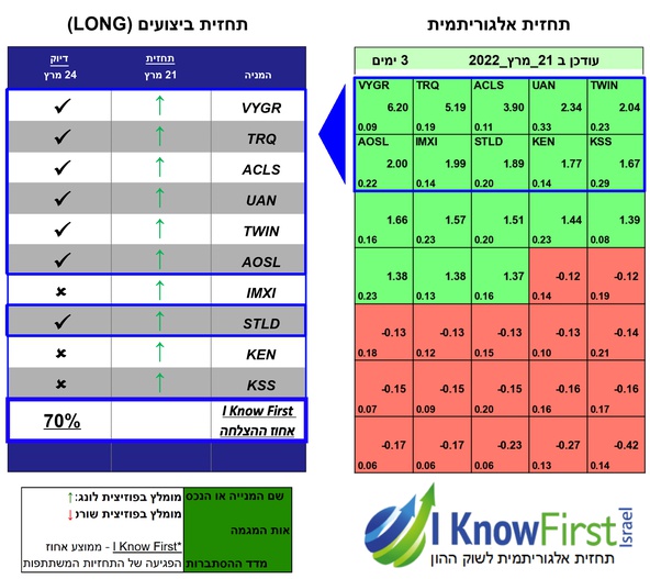 מניות מומלצות באמצעות אלגוריתם בינה מלאכותית