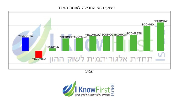 תחזית מחירי סחורות_hebrew chart