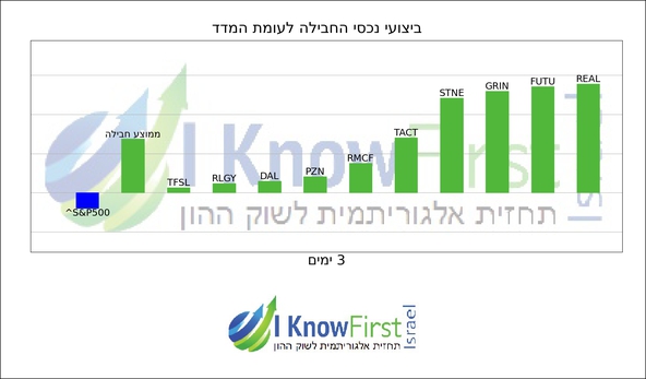 מניות מומלצות למכירה בחסר על ידי אלגוריתם בינה מלאכותית_hebrew chart