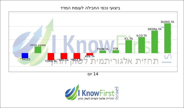 מניות בורסה תל אביב_hebrew chart