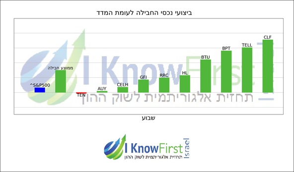 מניות מומלצות על בסיס בינה מלאכותית_hebrew chart