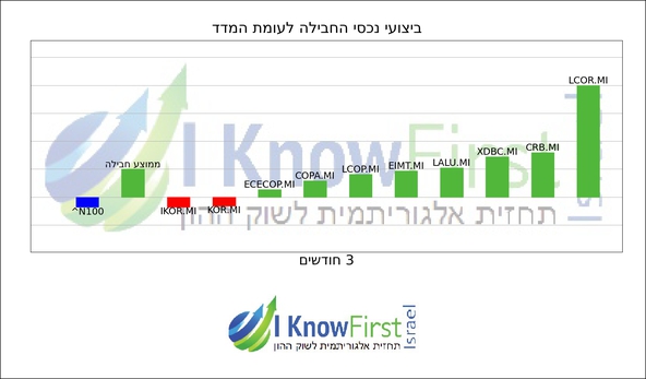 תעודות סל_hebrew chart