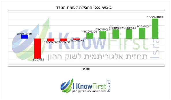 תחזיות שוק סחורות_hebrew chart