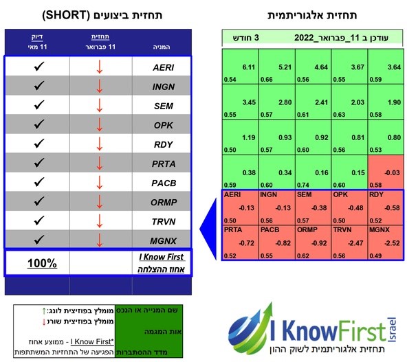 המלצות על מניות