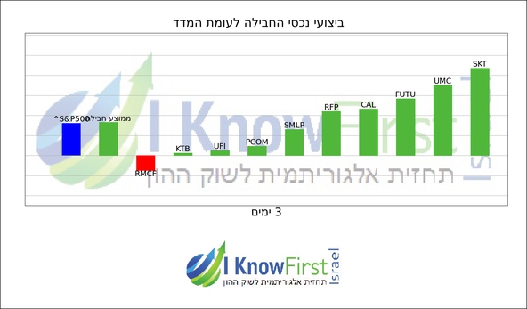 השקעות בשוק ההון_hebrew chart