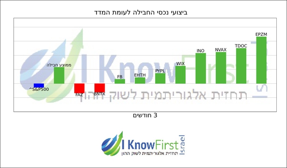 השקעות בשוק ההון_hebrew chart
