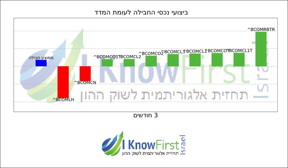 תחזית סחורות_hebrew chart