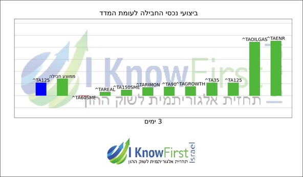 מדדים של תל אביב_hebrew chart