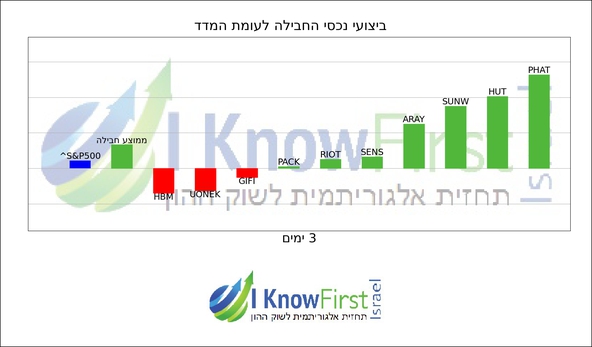 ניתוח מניות על בסיס בינה מלאכותית_hebrew chart