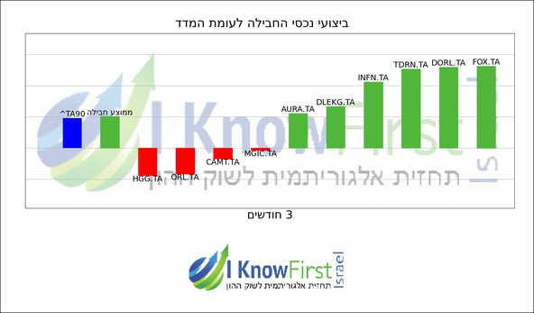מניות תל אביב 90_hebrew chart
