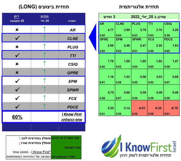 המלצות על מניות