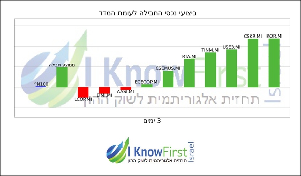 תעודות סל_hebrew chart