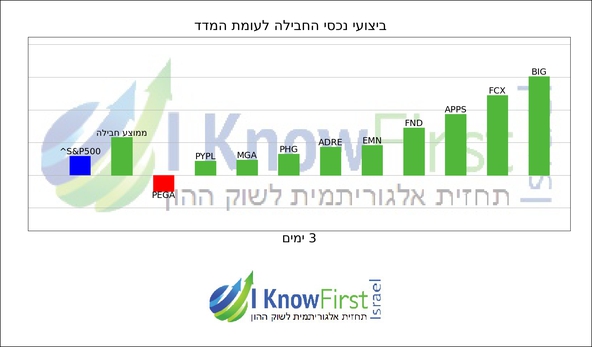 מניות דיבידנד _hebrew chart