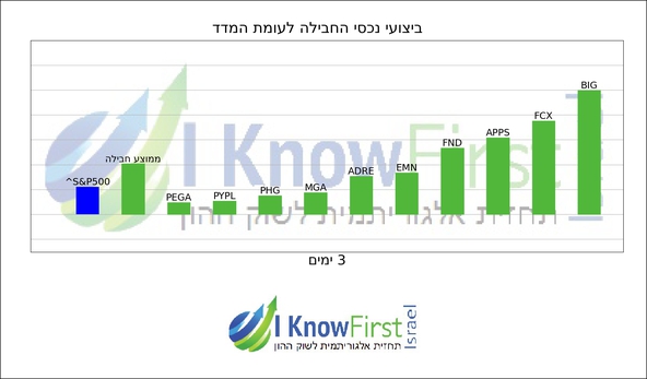 מניות דיבידנד _hebrew chart