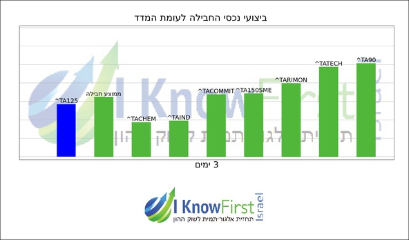 מדדים של תל אביב_hebrew chart
