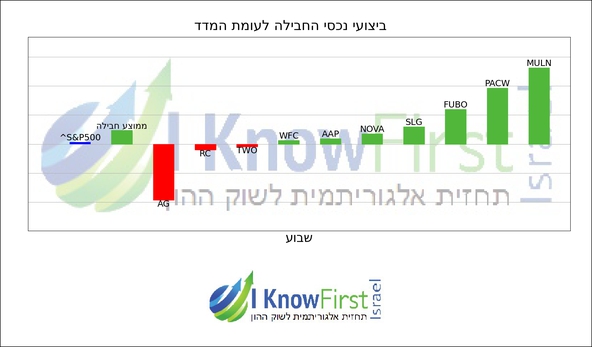 השקעות בשוק ההון_hebrew chart