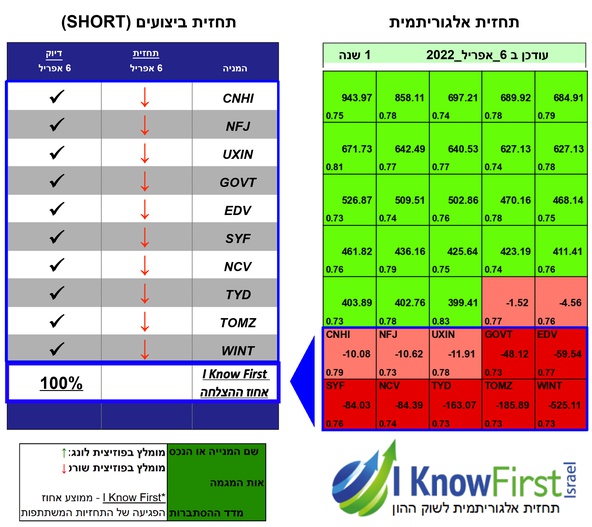 מניות לשורט באמצעות אלגוריתם בינה מלאכותית