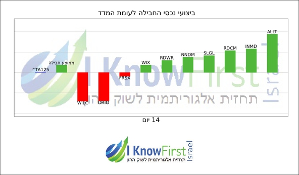 מניות ישראליות הנסחרות בחו