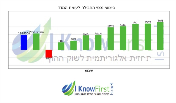 תעודות סל_hebrew chart