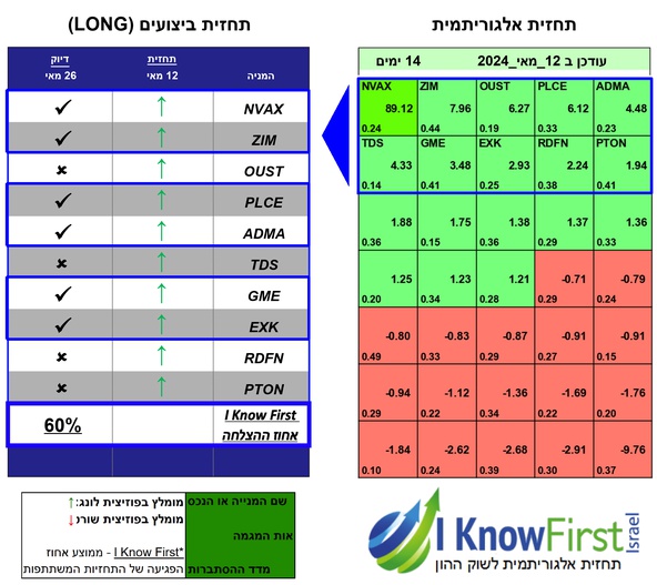 המלצות על מניות