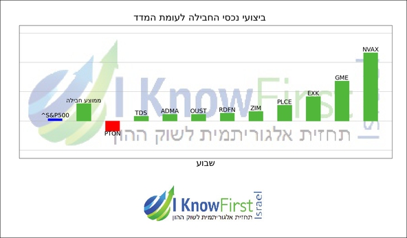 מניות להשקעה על בסיס בינה מלאכותית_hebrew chart