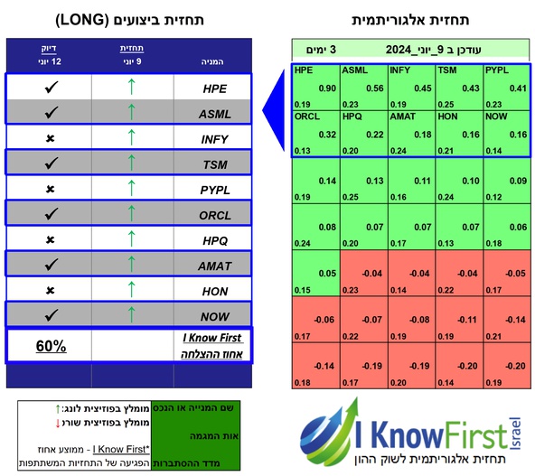 מניות להשקעה על בסיס אלגוריתמים לומדים