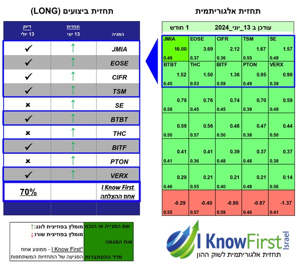 מניות לקנייה על בסיס אלגוריתם בינה מלאכותית