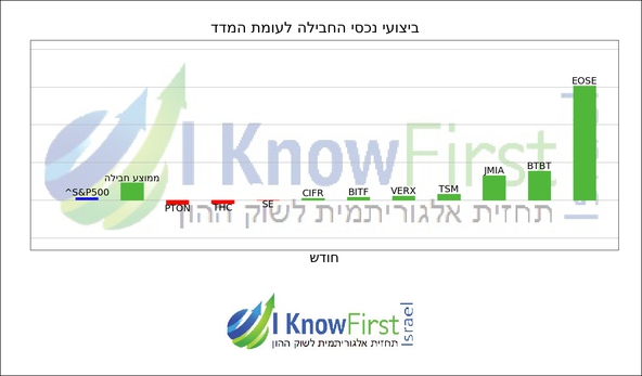 מניות לקנייה על בסיס אלגוריתם בינה מלאכותית_hebrew chart