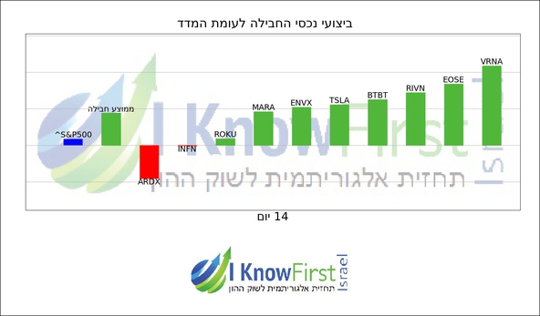 מניות לקנייה על בסיס בינה מלאכותית_hebrew chart