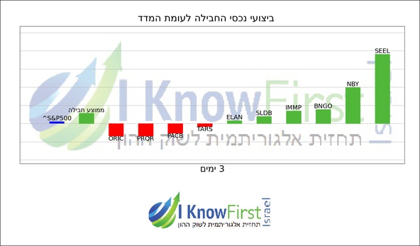 מניות מומלצות באמצעות אלגוריתם בינה מלאכותית_hebrew chart
