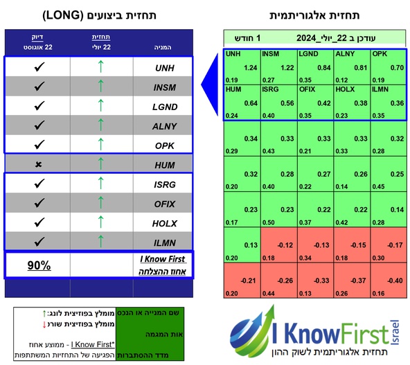 מניות להשקעה באמצעות אלגוריתם מתקדם