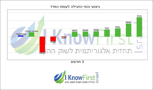 מניות מומלצות באמצעות אלגוריתמים_hebrew chart