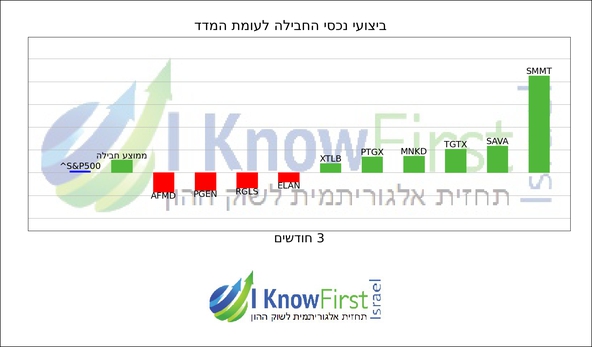 השקעות בשוק ההון_hebrew chart