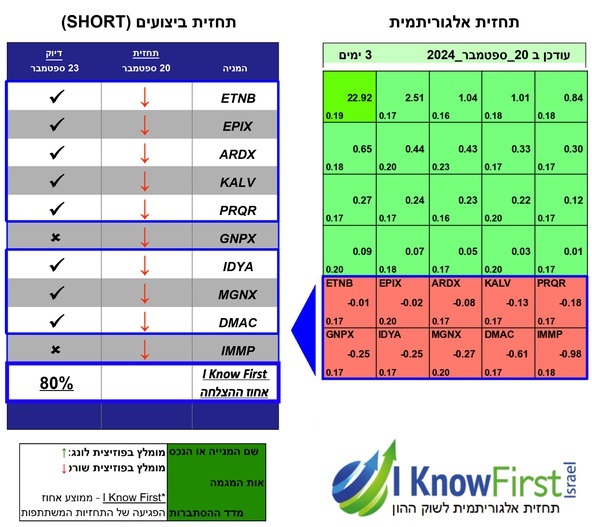 מניות מומלצות