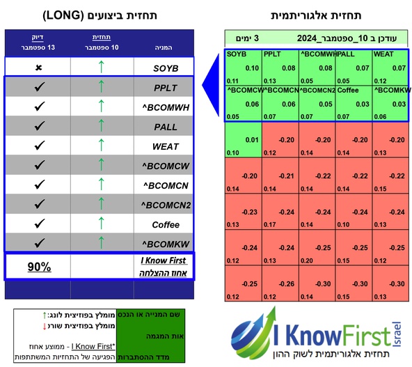 תחזית מחירי סחורות