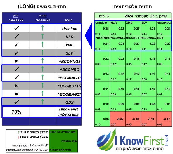 תחזית מחירי סחורות