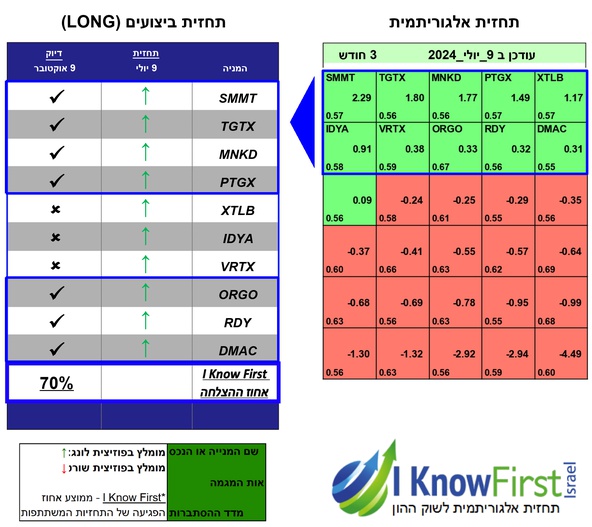 מניות להשקעה באמצעות אלגוריתם מתקדם