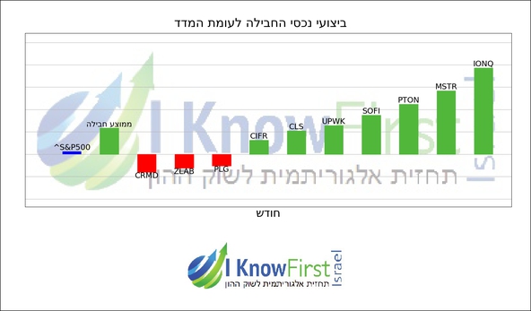 מניות מומלצות להשקעה באמצעות אלגוריתם בינה מלאכותית_hebrew chart