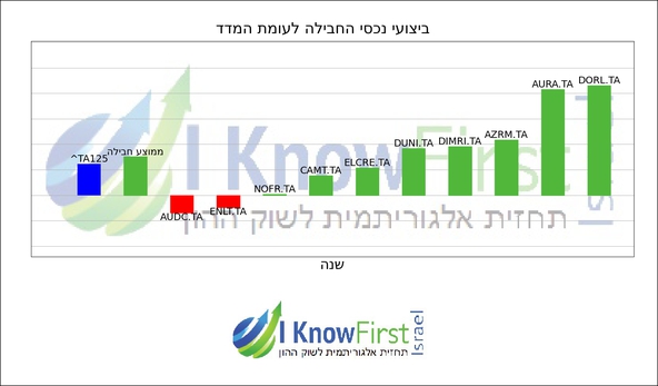 מניות מומלצות_hebrew chart