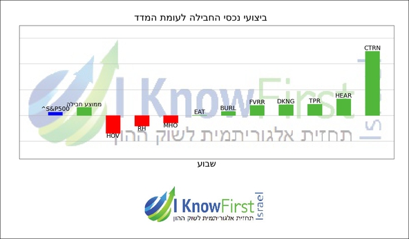 מניות לקנייה על סמך אלגוריתמים_hebrew chart