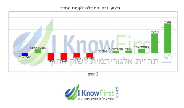 מדדים עולמיים_hebrew chart