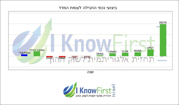 מניות וול סטריט_hebrew chart