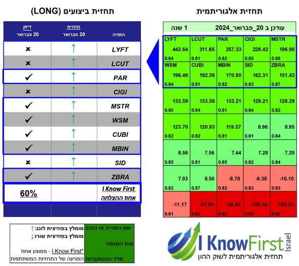 מניות מומלצות באמצעות אלגוריתמים