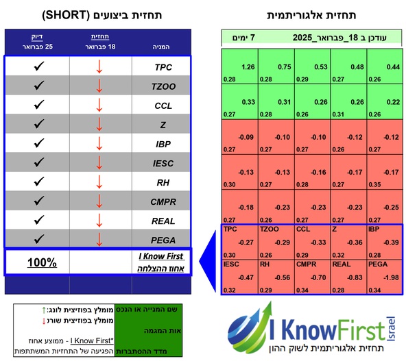 פוזיציית שורט