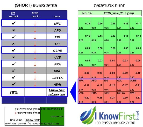 מניות מומלצות לשורט על בסיס בינה מלאכותית