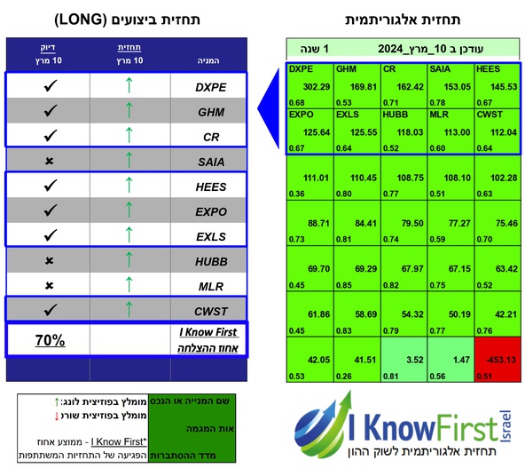 מניות מומלצות על בסיס אלגוריתמים לומדים