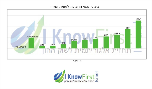 מניות וול סטריט_hebrew chart