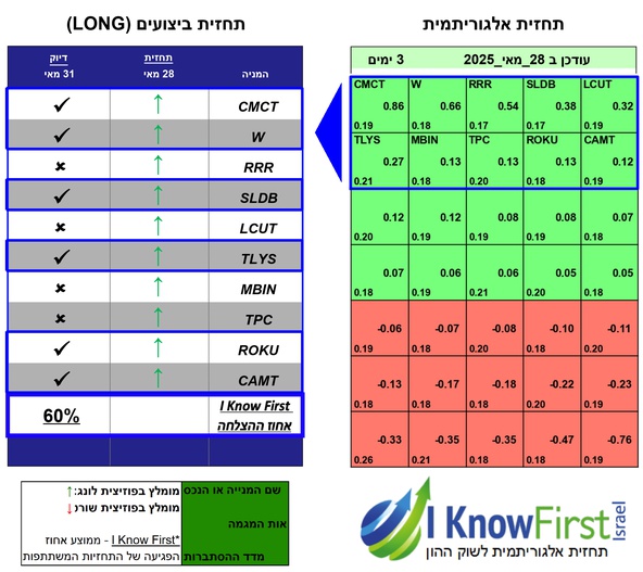 מניות מומלצות להשקעה על בסיס אלגוריתמים לומדים