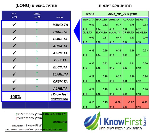 בורסה תל אביב