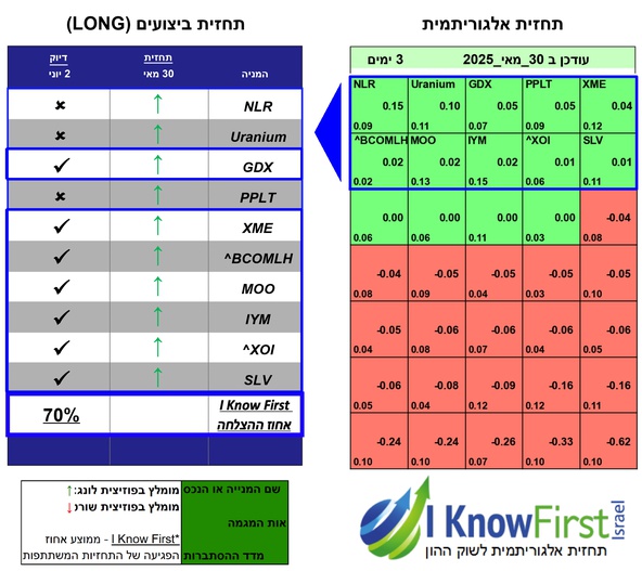 תחזית סחורות